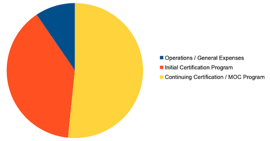 ABAI 2022 Budgeted Expenses